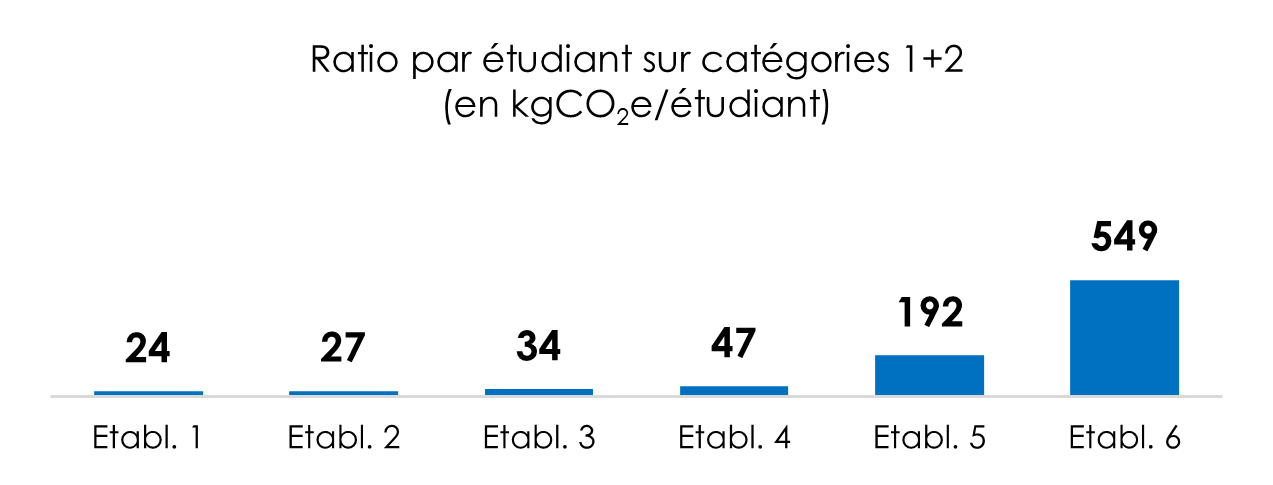 Emissions CO2 par étudiant