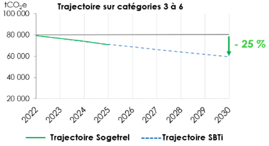 Trajectoire carbone scope 3